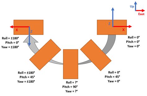 Image result for Gimble Lock Controls