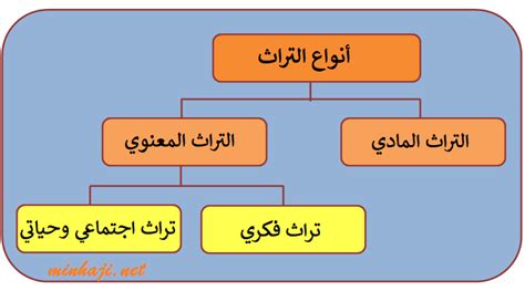 التربية الوطنية الصف التاسع - منهاجي