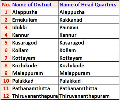 Kerala Districts List | Kerala Lottery Result