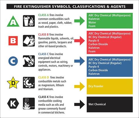 Image result for Types of Fire