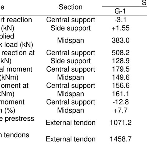 Image result for Moment Redistribution Method Examples