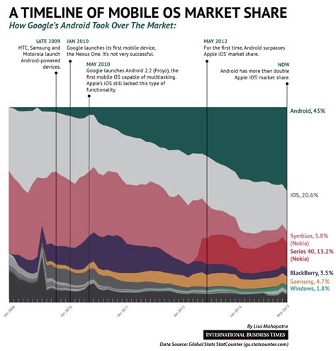 Image result for Phone Operating System Usage Comparison Chart