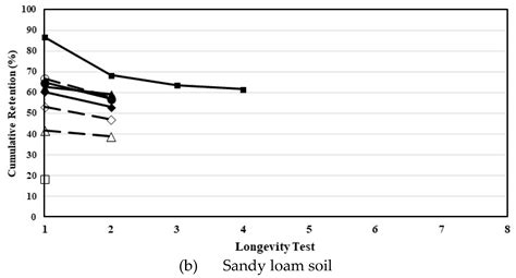 Evaluating Sediment Removal Efficiency of Catch Basin Inserts as a Post ...