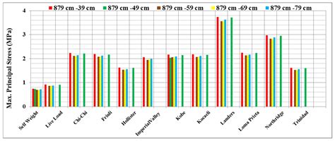 Structural Assessment of Historical Stone Bridges with the Finite ...