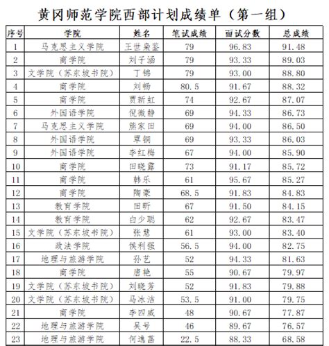 黄冈师范学院2021年大学生志愿服务西部计划 笔试、面试成绩名单公示