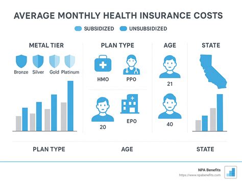 The Monthly Breakdown: Health Insurance Costs Explained | NPA Benefits