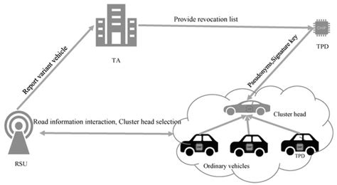TPM-Based Conditional Privacy-Preserving Authentication Protocol in VANETs