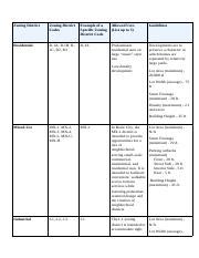 Image result for Zoning Code Chart