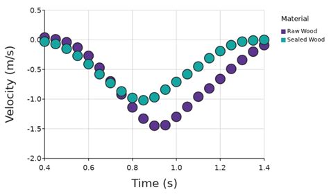 Image result for Finding Friction Using Graphs