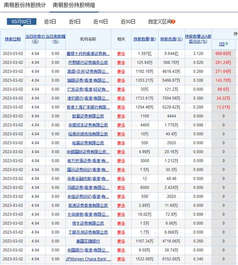 辛苦——兴业银行2022年年报点评 1, 股东分析:2022年年报股东变化:1， 沪股通 单季增持2700万股，其他大股东基本无变化。2，持股 ...