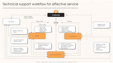 Image result for Technical Support Process Infographic