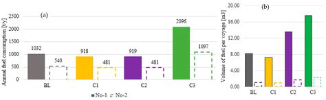 Environmental-Economic Analysis for Decarbonising Ferries Fleets