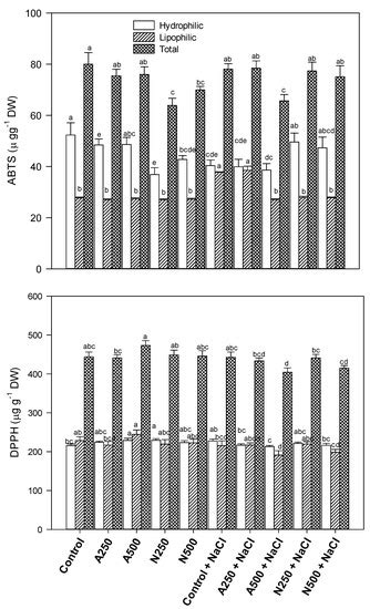 Form of Silica Improves Yield, Fruit Quality and Antioxidant Defense ...