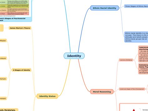 Identity Mind Map 的图像结果