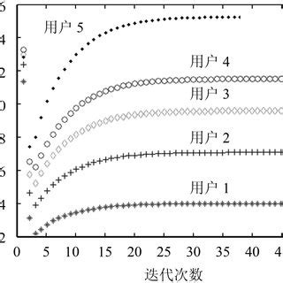 Distributed Algorithm 的图像结果