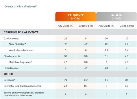 ELEVATE-RR Adverse Reactions | CALQUENCE® (acalabrutinib) 100 mg tablets | For HCPs