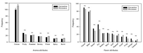 Microwave Roasting as an Alternative to Convection Roasting: Sensory ...