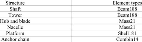 Image result for Structure Elemints