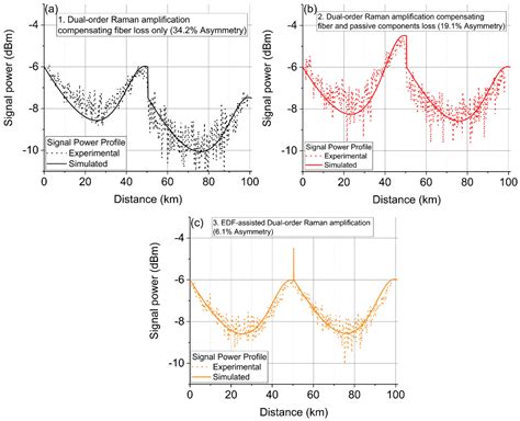 Distributed Raman Amplification for Fiber Nonlinearity Compensation in ...