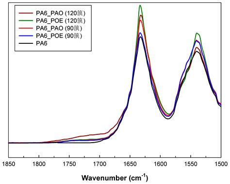 Compatibility Study of Polyamide (PA6) with Lubricant Bases for ...