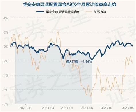 8月8日基金净值：华安安康灵活配置混合A最新净值1.6979，跌0.05%_重仓股_投资_收益率