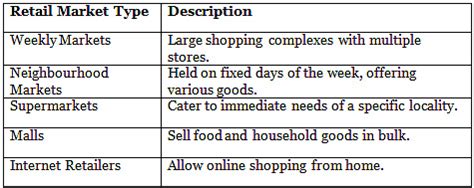 Markets Around Us Class 7 Worksheet Civics Chapter 7