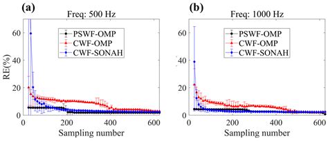 Sound Field Reconstruction Using Prolate Spheroidal Wave Functions and ...