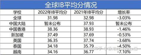 香港国际学校最新IB课程成绩排名，哪些学校2022年表现更佳？ - 知乎