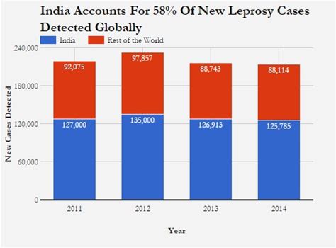 The world won’t be free of leprosy unless India delivers