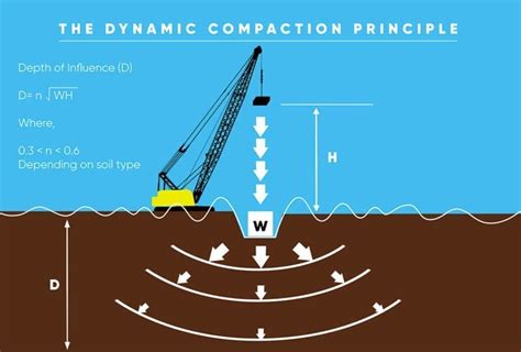 Image result for Dynamic Compaction Sequence