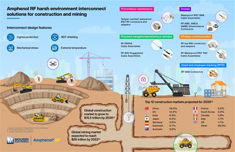 Amphenol RF Construction and Mining Infographic - Mouser
