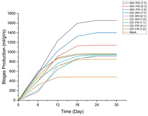 Enhancing Biogas Production Through the Co-Digestion of Fish Waste (FW ...