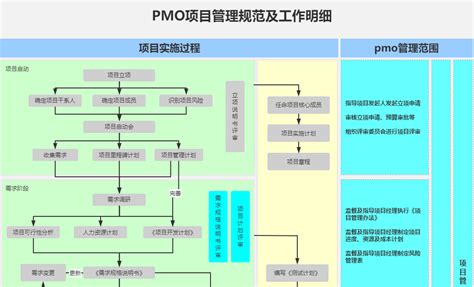 一图详解PMO项目管理流程规范及工作明细-CSDN博客