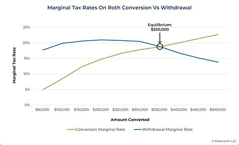How To Calculate The Marginal Tax Rate Of A Roth Conversion