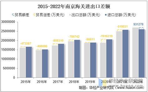 2022年南京海关进出口总额及进出口差额统计分析_贸易数据频道-华经情报网