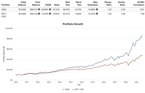 QQQ vs. SPY & VOO - NASDAQ 100 vs. the S&P 500