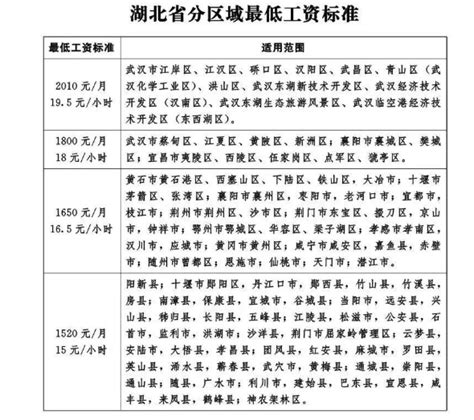 襄樊最低工资标准2024年多少钱一个月