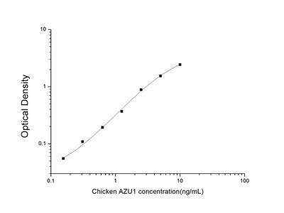 Image result for Azu Protein