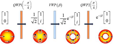 Image result for Vortex Beam