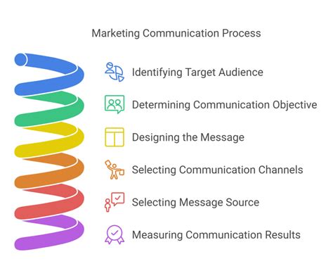 Explain How Marketing Communication Works Using Different Communication Models 的图像结果