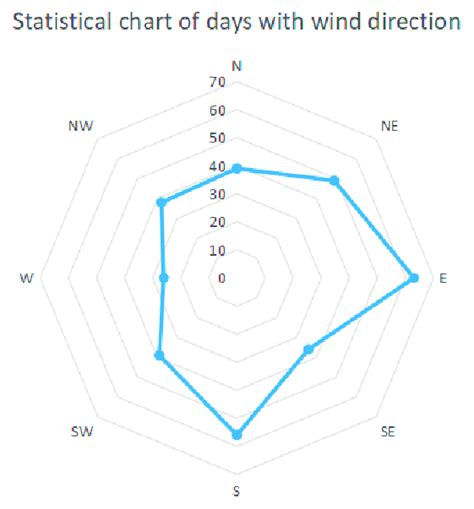 Image result for Wind Direction Graph