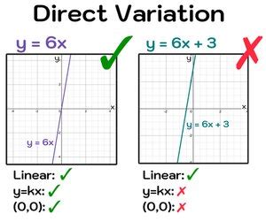 5.6 Direct Variation 的图像结果