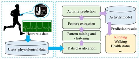 Sensors | Special Issue : Advanced Technology for Smart Home Automation ...