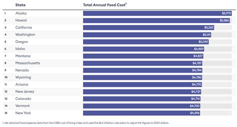 Cost of Living by State Statistics and Trends in 2023 Overview