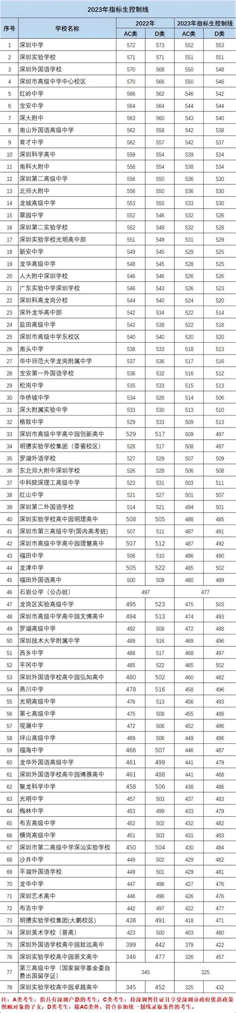 2021年深圳四大名校共2128个指标生名额，分配给了哪些初中？ - 知乎