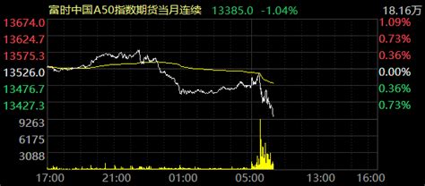 富时中国A50指数期货跌幅扩大至1%-新闻-上海证券报·中国证券网