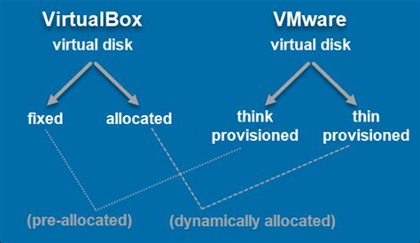 Image result for VMware vs VirtualBox