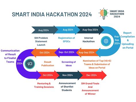 Smart India Hackathon grand finale from Dec 11, PM Modi to interact ...
