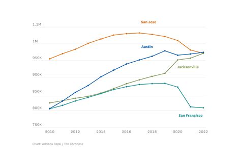 San Jose is no longer one of 10 biggest cities in US by population