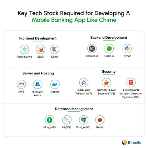 How to Develop Neobanking App like Chime: Complete Guide